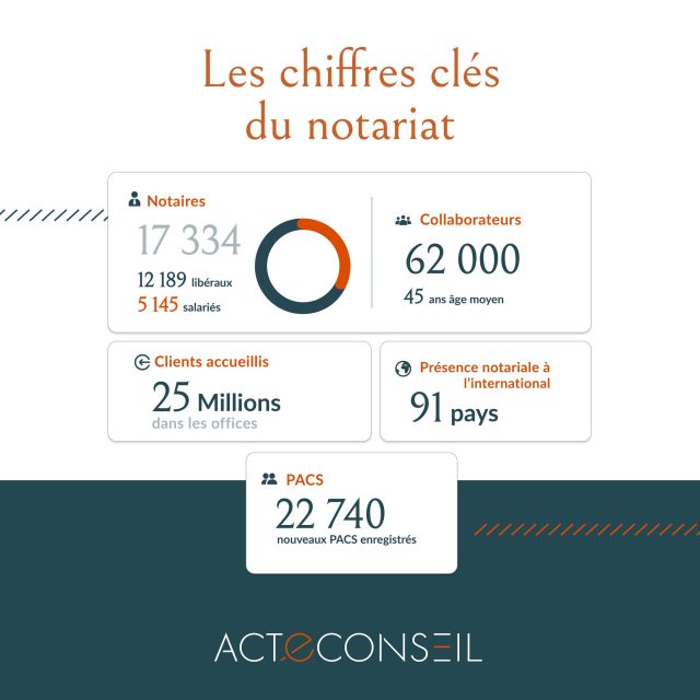 Les chiffres clés du notariat