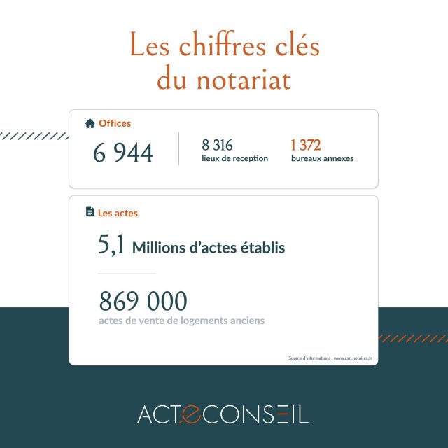 Les chiffres clés du notariat